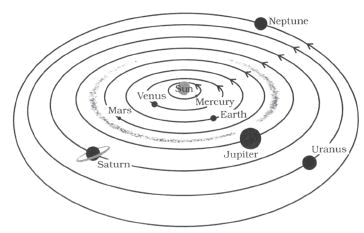 Long Answers - Stars and the Solar System, Science, Class 8