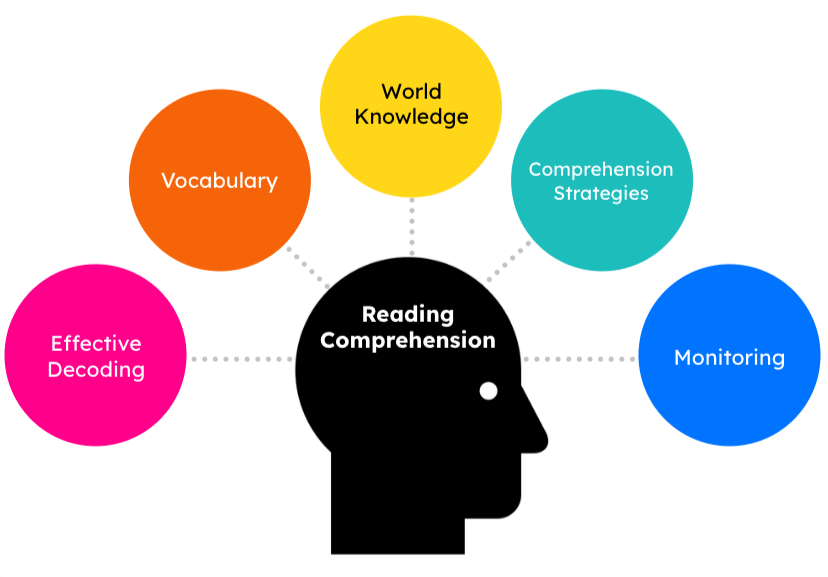Comprehension (Prose & Poetry) | English Olympiad for Class 8