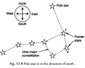 NCERT Solutions for Class 8 Science - Stars and the Solar System