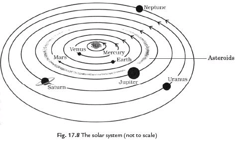 Stars and the Solar System Class 8 Notes Science