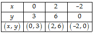 Class 10 Maths Chapter 3 Question Answers - Pair of Linear Equations in Two Variables