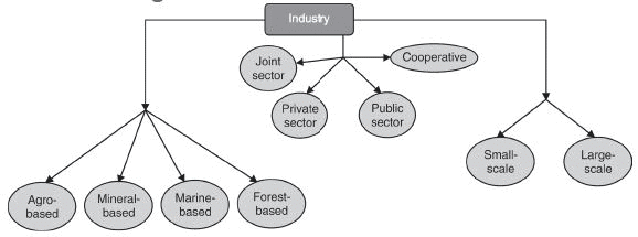 Class 8 Geography Chapter 4 Notes - Industries