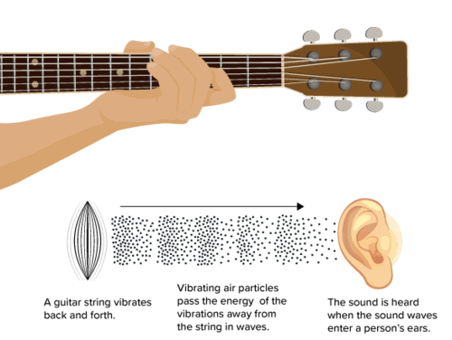1. Production of Sound