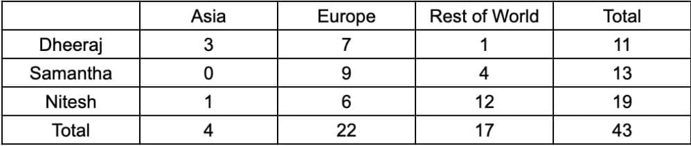 Practice Question - 8 (Chart) | 100 DILR Questions for CAT Preparation