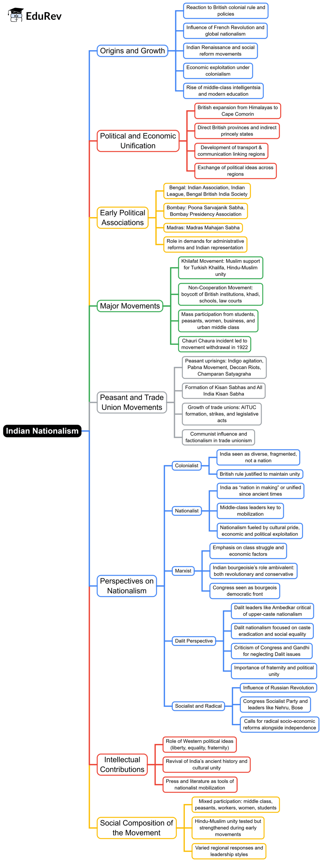 Mind Map: Indian Nationalism | PSIR Optional for UPSC