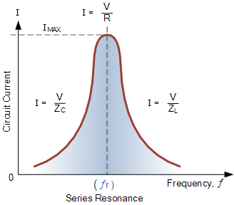 Resonance in LCR Circuit