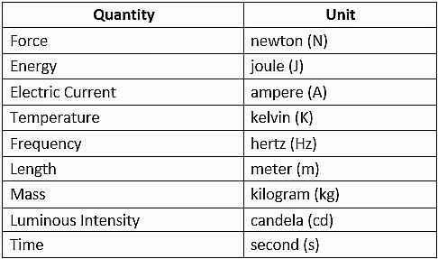 Introduction to Units & Measurements | Physics Class 11 - NEET