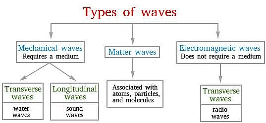 Types of Waves