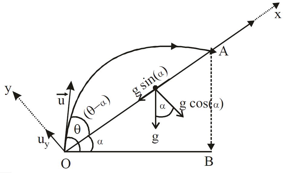 Projectile Motion | Physics Class 11 - NEET