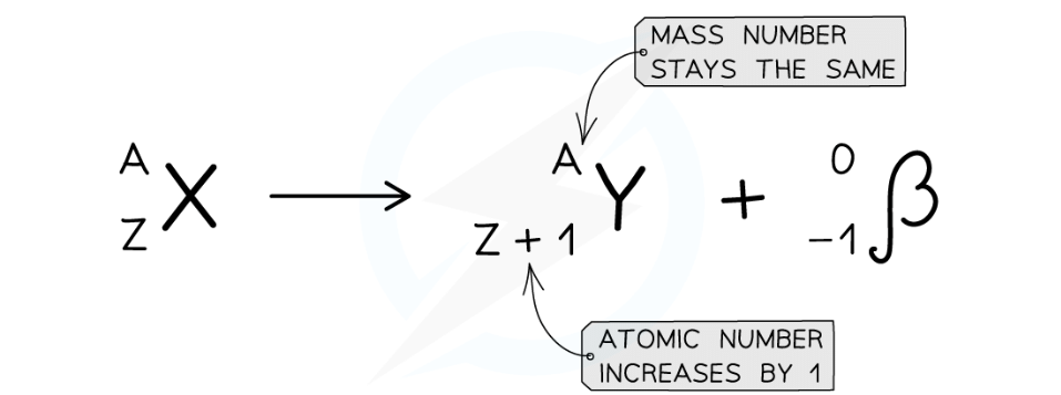 Beta Decay