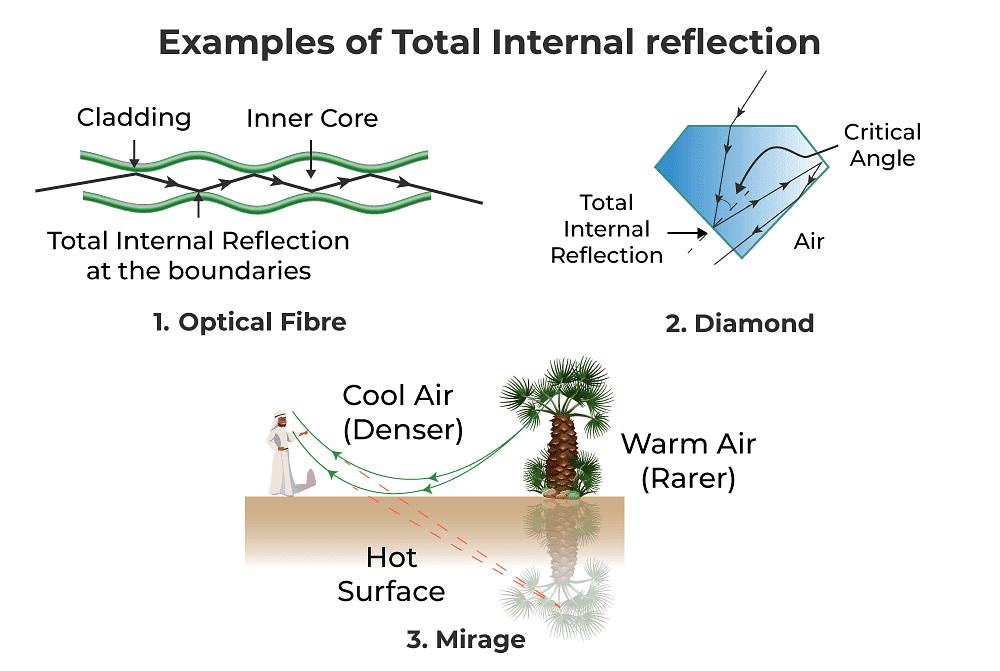 Applications of Total Internal Reflection