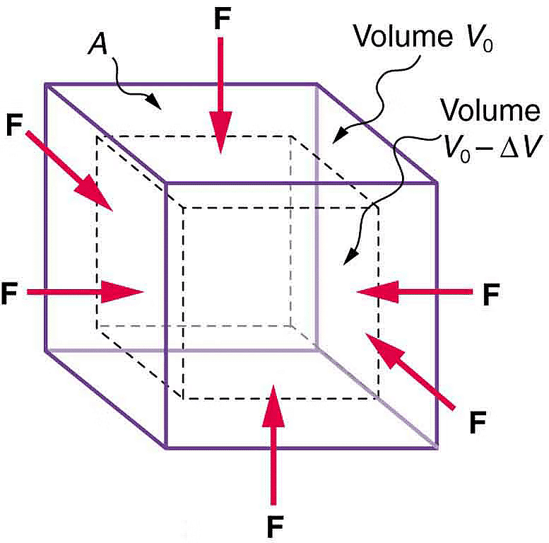 Bulk Modulus