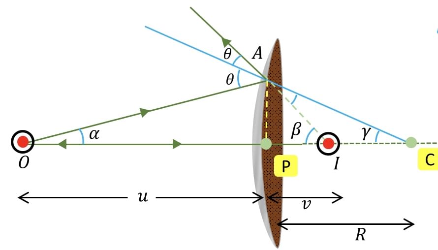 Convex Mirror