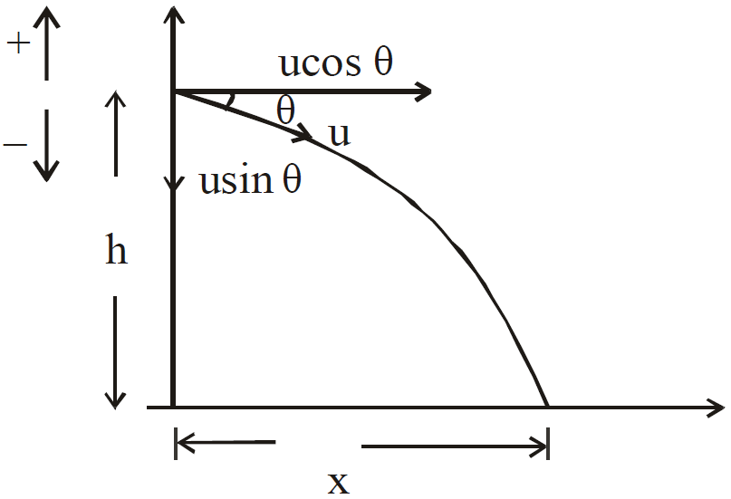 Projectile Motion | Physics Class 11 - NEET