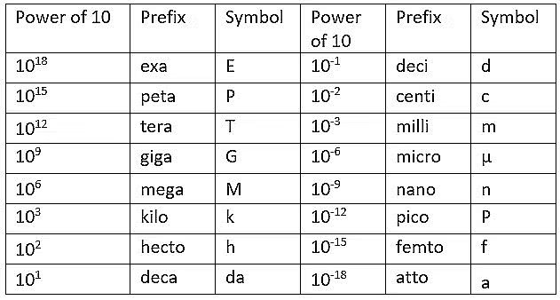 Introduction to Units & Measurements | Physics Class 11 - NEET