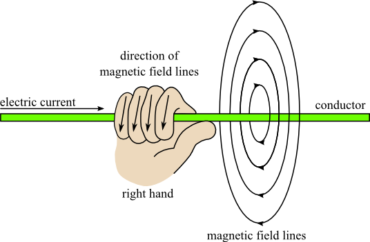 Moving Charges and Magnetism Chapter Notes | Physics Class 12 - NEET
