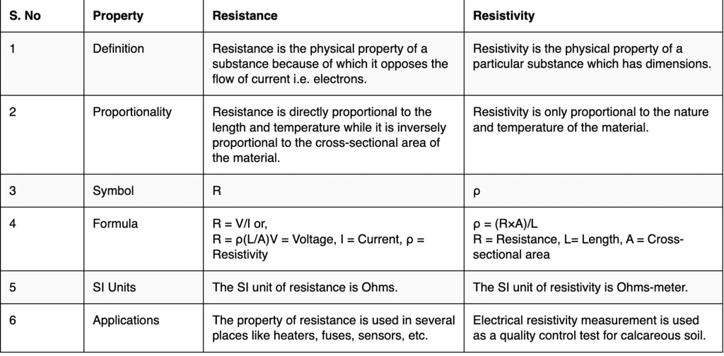 Effect of Temperature on Resistance & Resistivity | Physics for JAMB