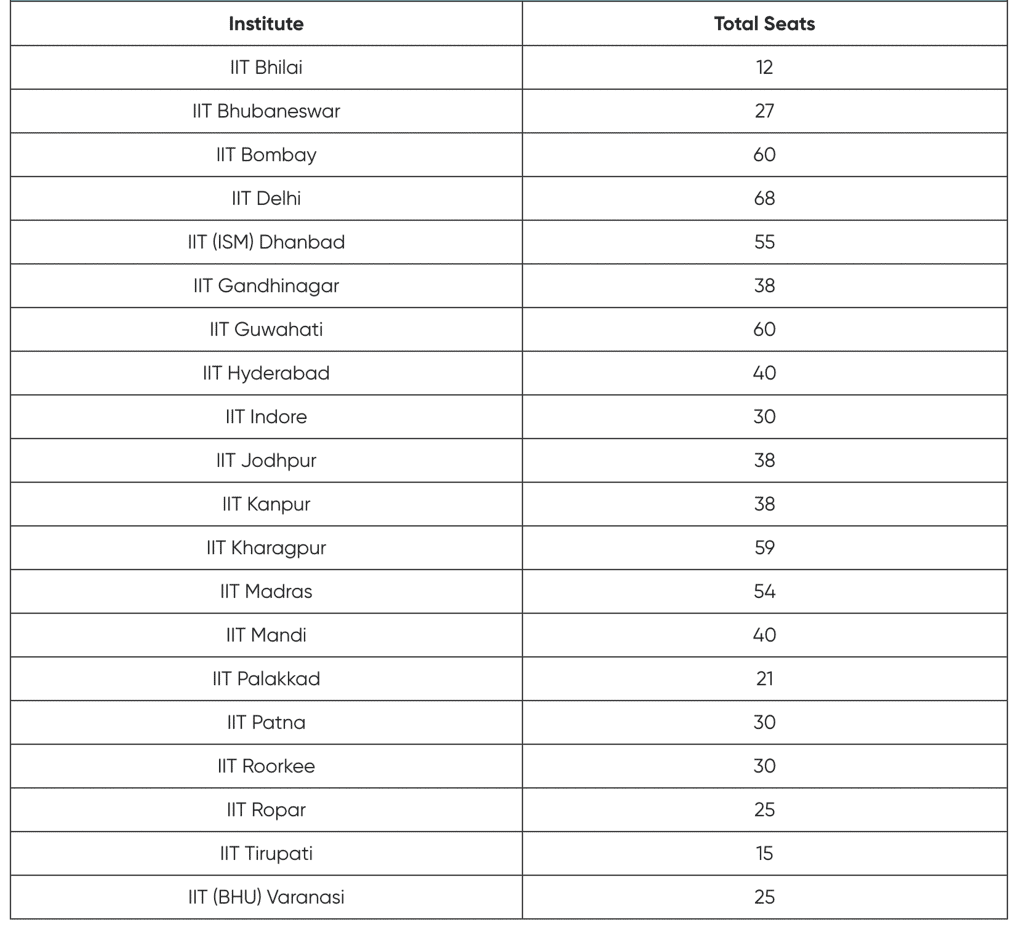 Seats Allocation for M.Sc Physics in IITs
