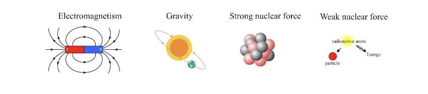 Types of Fundamental Forces