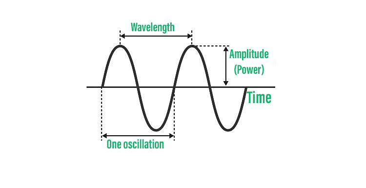 A typical Wave
