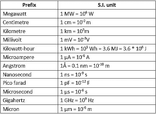 Introduction to Units & Measurements | Physics Class 11 - NEET