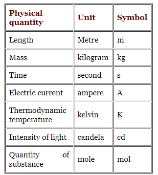 Introduction to Units and Measurements - NEET PDF Download