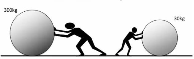 Inertia depends on mass