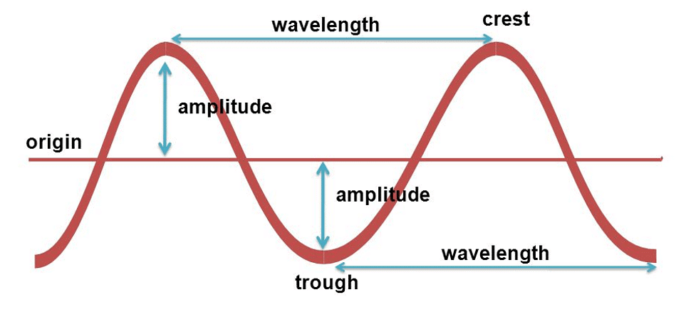 Terms related to waves