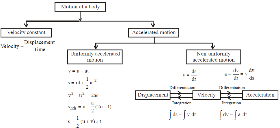Introduction: Motion in a Straight Line | Science & Technology for UPSC CSE