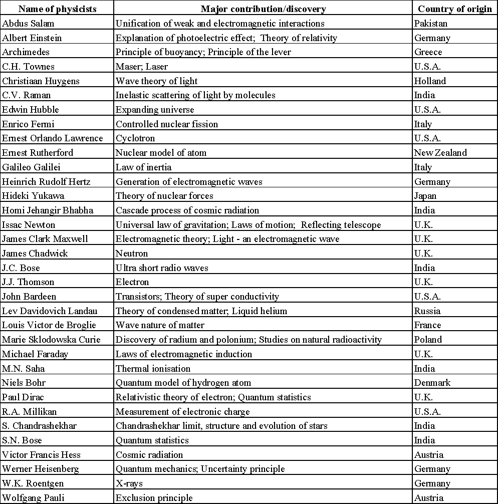 Famous Physicists