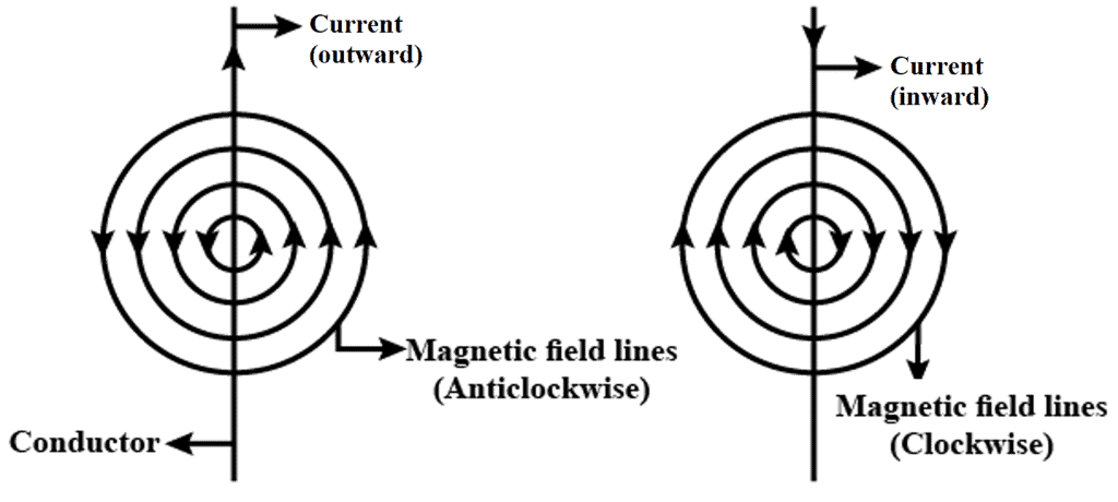 Moving Charges and Magnetism Chapter Notes | Physics Class 12 - NEET