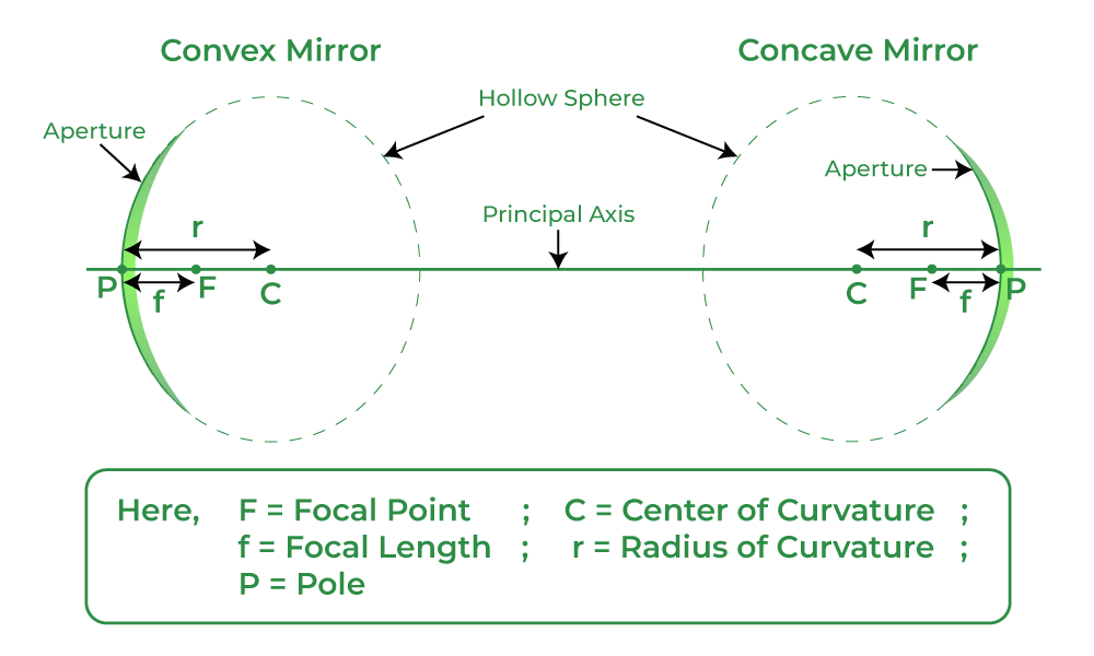 Terms related to Spherical Mirrors