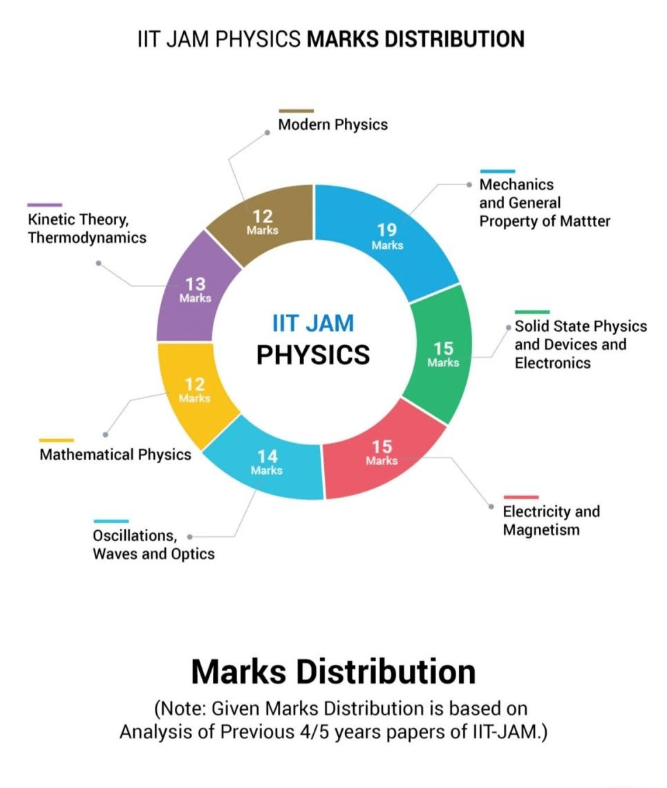 Weightage of Different Subjects in IIT JAM Physics 