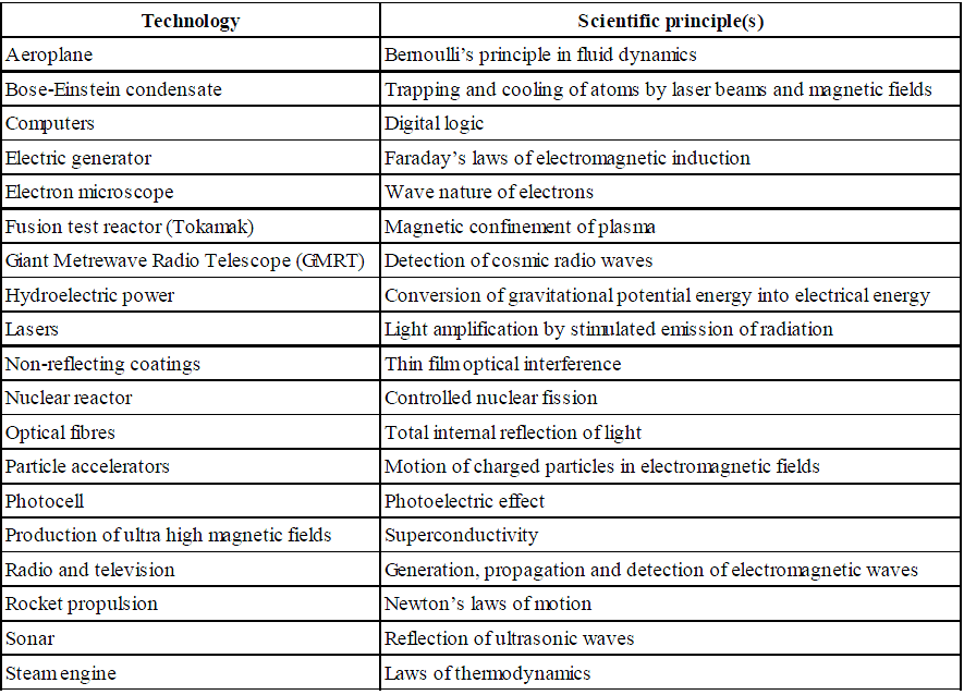 The link between Technology and Physics