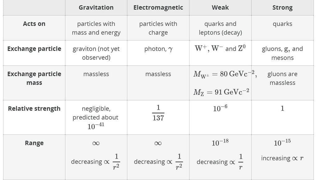 Properties of Fundamental Forces
