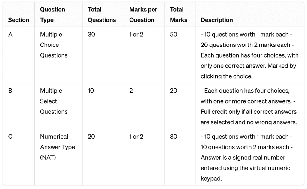 Exam Pattern of IIT JAM Physics