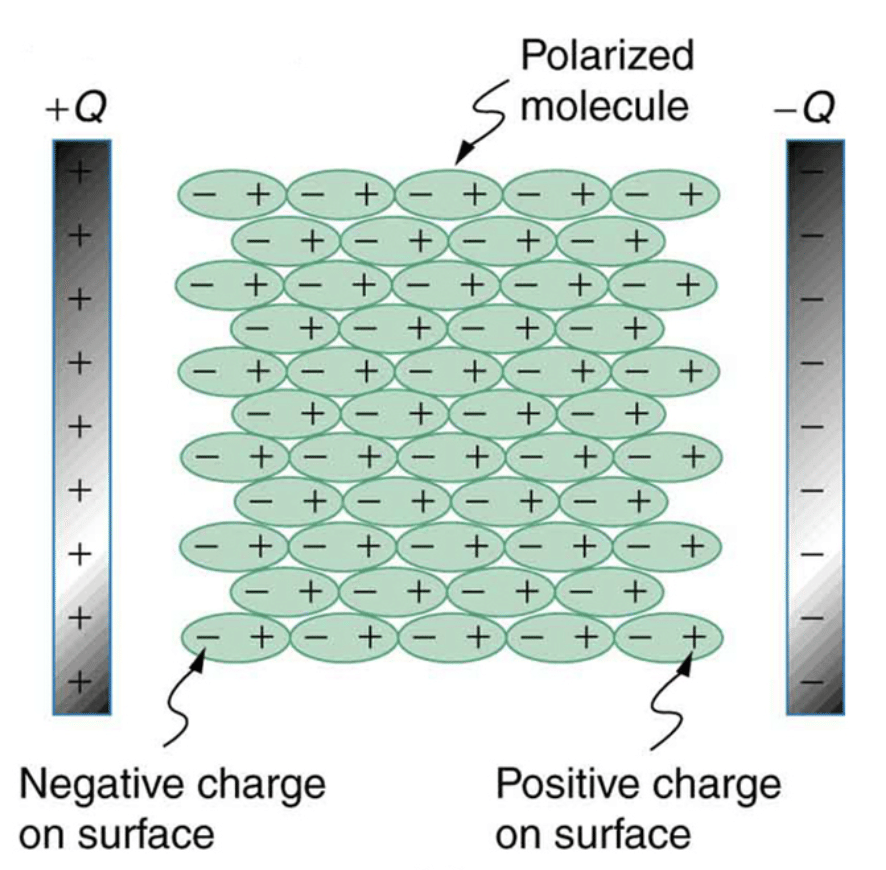Polarisation caused due to the presence of dielectric 