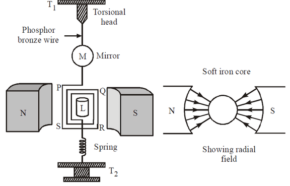 Moving Charges and Magnetism Chapter Notes | Physics Class 12 - NEET