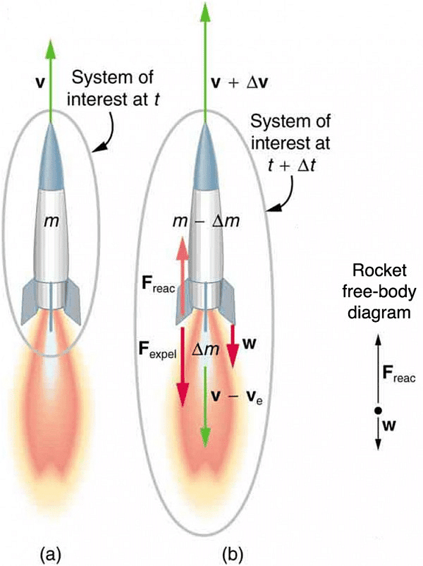 Illustration of Rocket Propulsion 