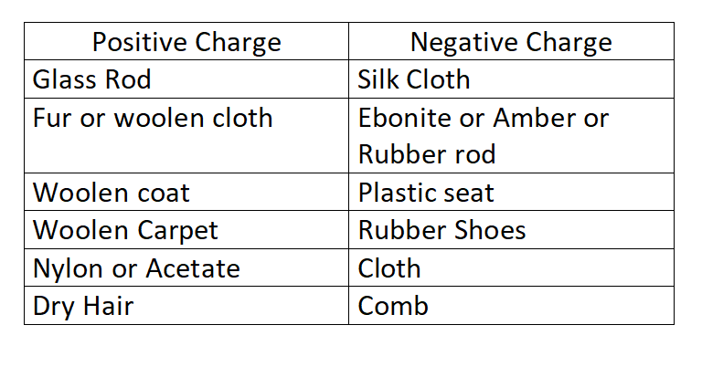 Charging of a Body | Physics for JEE Main & Advanced