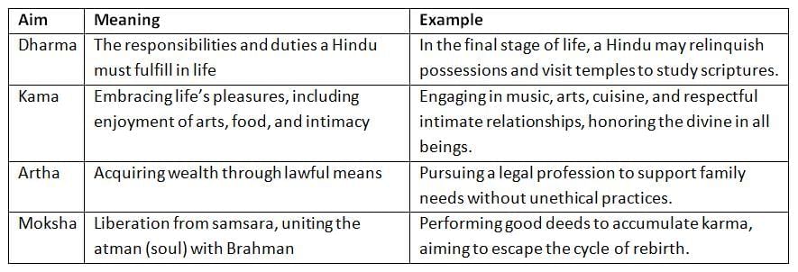 The Four Aims of Human Life | Religion, Philosophy & Ethics for GCSE/IGCSE - Year 11