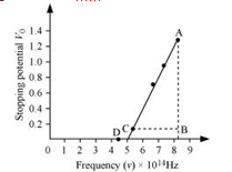 Dual Nature of Radiation & Matter - 2 NCERT Solutions | General Science for Competitive Exams - RRB Group D / RPF Constable
