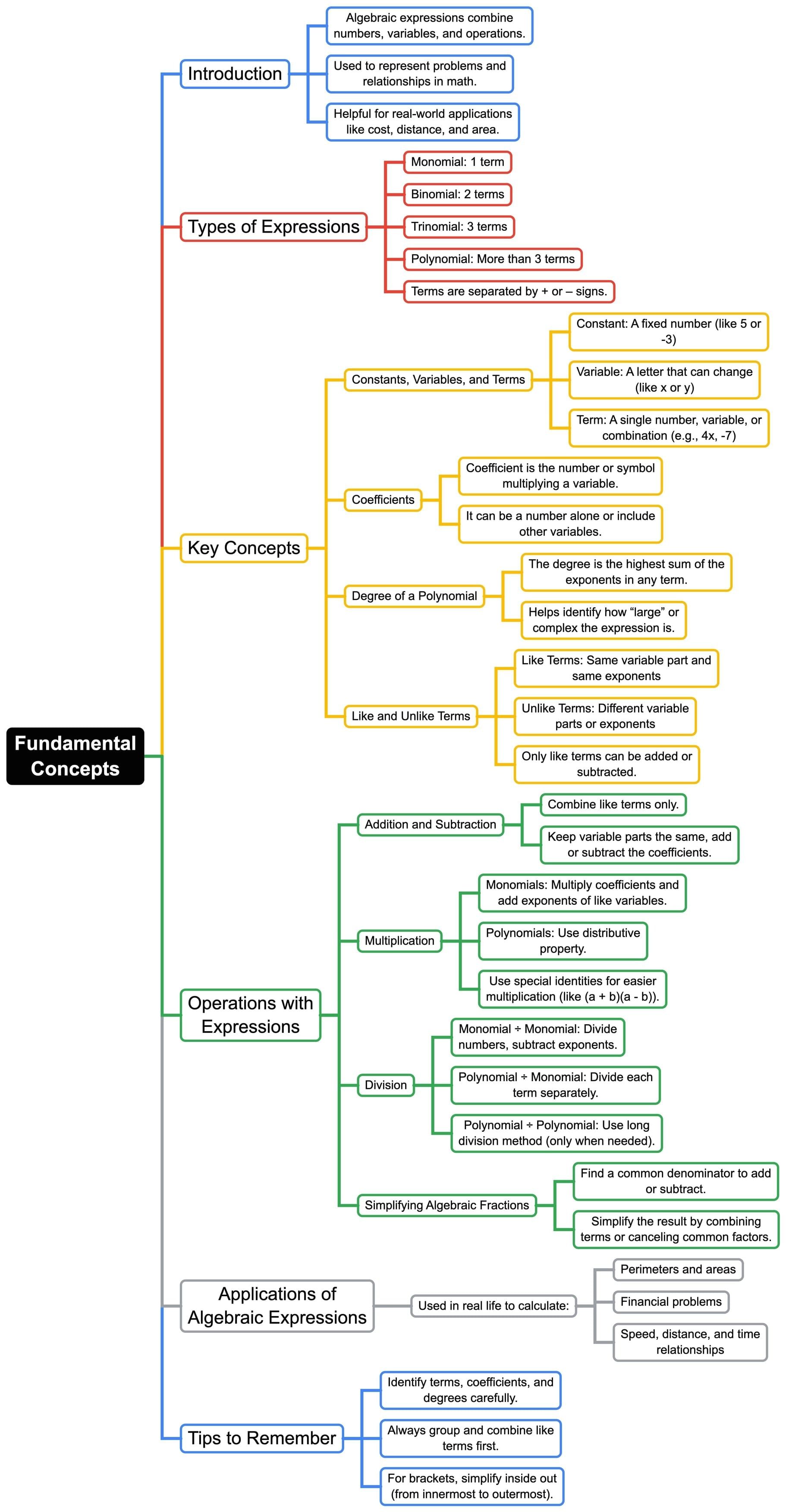 Mindmap: Fundamental Concepts | Mathematics Class 7 ICSE