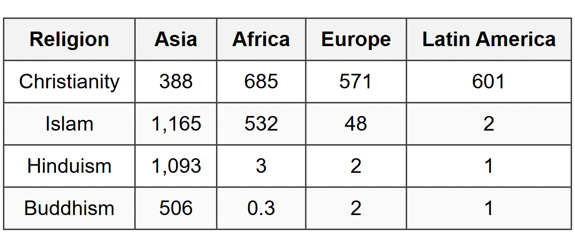 Questions 17-18 refer to the following table: