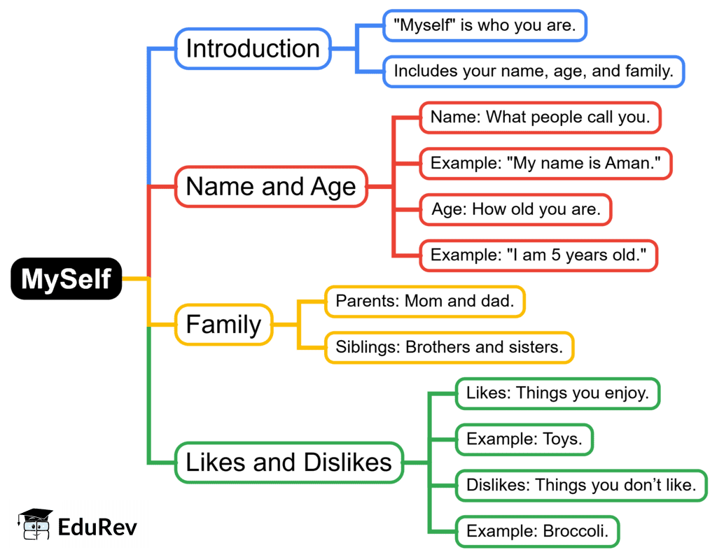 Mind Map: MySelf - Class 1