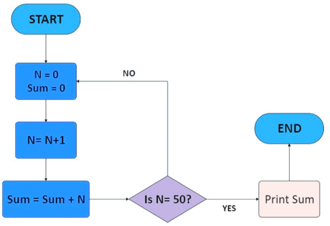 Flowchart: Assignment Solutions | Basics of Python - Software Development