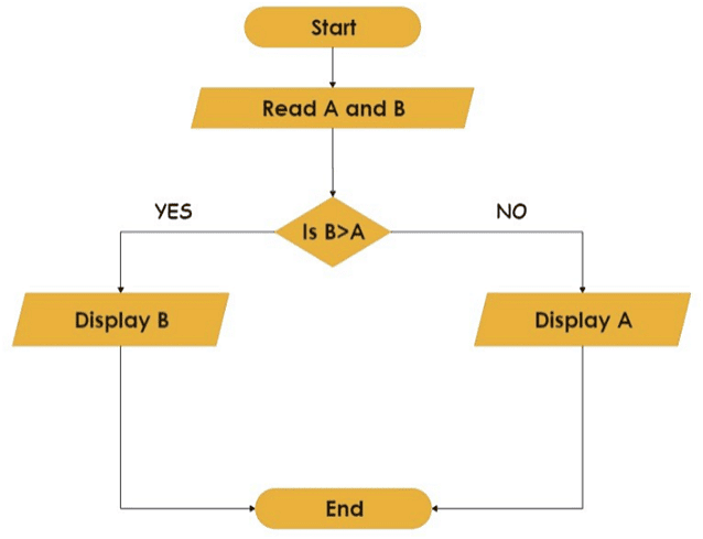 Flowchart: Assignment Solutions | Basics of Python - Software Development