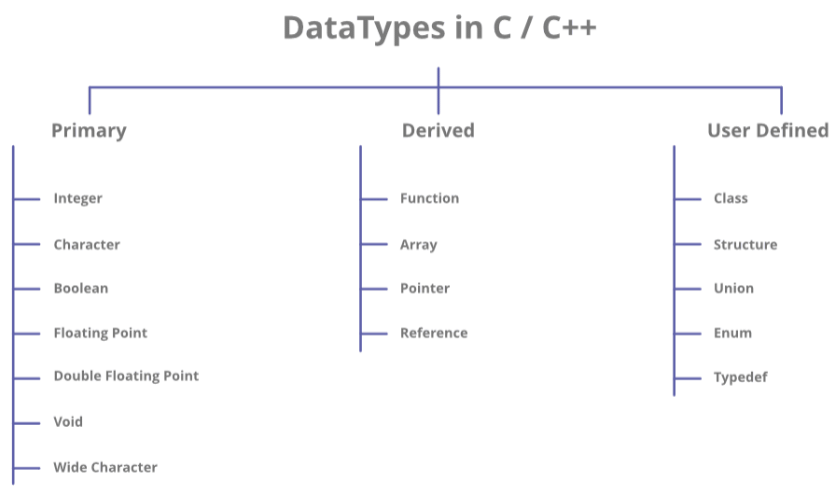C++ Data Types | Basics of C++ - Software Development
