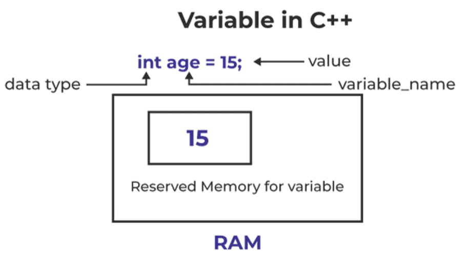 Initialization of a variable in C++