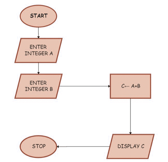 Flowchart: Assignment Solutions | Basics of Python - Software Development